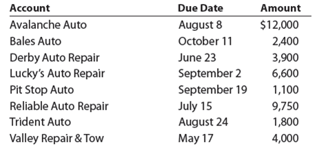Number of days past due Toot Auto Supply distributes new and used automobile parts to local dealers throughout the Midwest. Toot's credit terms are n/30. As of the end of business on October 31, the following accounts receivable were past due: Determine the number of days each account is past due as of October 31.