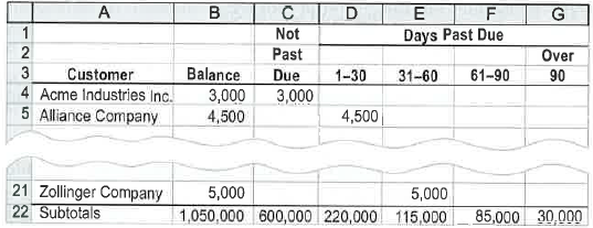 Aging of receivables schedule The accounts receivable clerk for Waddell Industries prepared the following partially completed aging of receivables schedule as of the end of business on August 31: The following accounts were unintentionally omitted from the aging schedule and not included in the preceding subtotals: a. Determine the number of days past due for each of the preceding accounts as of August 31. b. Complete the aging of receivables schedule by adding the omitted accounts to the bottom of the schedule and updating the totals.
