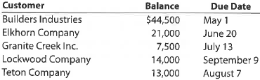 Aging of receivables schedule The accounts receivable clerk for Waddell Industries prepared the following partially completed aging of receivables schedule as of the end of business on August 31: The following accounts were unintentionally omitted from the aging schedule and not included in the preceding subtotals: a. Determine the number of days past due for each of the preceding accounts as of August 31. b. Complete the aging of receivables schedule by adding the omitted accounts to the bottom of the schedule and updating the totals.