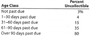 Estimating allowance for doubtful accounts Waddell Industries has a past history of uncollectible accounts, as follows. Estimate the allowance for doubtful accounts, based on the aging of receivables schedule you completed in Exercise 9-8.