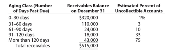 Entries for bad debt expense under the direct write-off and allowance methods The following selected transactions were taken from the records of Rustic Tables Company for the year ending December 31: a. Journalize the transactions under the direct write-off method. b. Journalize the transactions under the allowance method, assuming that the allowance account had a beginning credit balance of $36,000 on January 1 and the company uses the analysis of receivables method. Rustic Tables Company prepared the following aging schedule for its accounts receivable: c. How much higher (lower) would Rustic Tables' net income have been under the direct write-off method than under the allowance method
