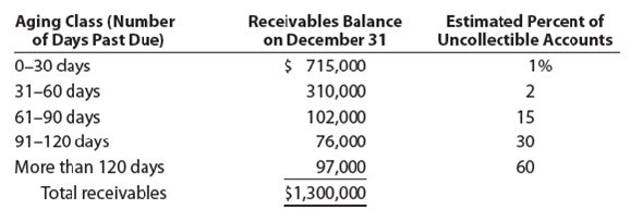 Entries for bad debt expense under the direct write-off and allowance methods Seaforth International wrote off the following accounts receivable as uncollectible for the year ending December 31: The company prepared the following aging schedule for its accounts receivable on December 31: a. Journalize the write-offs under the direct write-off method. b. Journalize the write-offs and the year-end adjusting entry under the allowance method, assuming that the allowance account had a beginning credit balance of $95,000 on January 1 and the company uses the analysis of receivables method. c. How much higher (lower) would Seaforth International's net income have been under the allowance method than under the direct write-off method