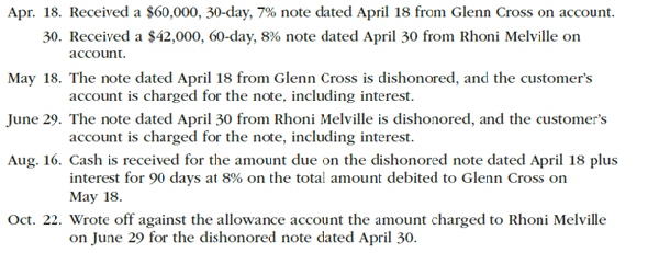 Entries for receipt and dishonor of notes receivable Journalize the following transactions in the accounts of Safari Games Co., which operates a riverboat casino: