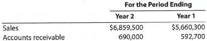 Accounts receivable turnover and days' sales in receivables Polo Ralph Lauren Corporation designs, markets, and distributes a variety of apparel, home decor, accessory, and fragrance products. The company's products include such brands as Polo by Ralph Lauren, Ralph Lauren Purple Label, Ralph Lauren, Polo Jeans Co., and Chaps. Polo Ralph Lauren reported the following (in thousands) for two recent years: Assume that accounts receivable (in millions) were $486,200 at the beginning of Year 1. a. Compute the accounts receivable turnover for Year 2 and Year 1. Round to one decimal place. b. Compute the days' sales in receivables for Year 2 and Year 1. Use 365 days and round to one decimal place. c. What conclusions can be drawn from these analyses regarding Ralph Lauren's efficiency in collecting receivables