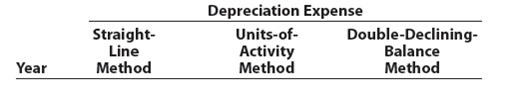Comparing three depreciation methods Dexter Industries purchased packaging equipment on January 8 for $72,000. The equipment was expected to have a useful life of three years, or 18,000 operating hours, and a residual value of $4,500. The equipment was used for 7,600 hours during Year 1, 6,000 hours in Year 2, and 4,400 hours in Year 3. Instructions 1. Determine the amount of depreciation expense for the three years ending December 31 by (a) the straight-line method, (b) the units-of-activity method, and (c) the doubledeclining- balance method. Also determine the total depreciation expense for the three years by each method. The following columnar headings are suggested for recording the depreciation expense amounts: 2. What method yields the highest depreciation expense for Year 1 3. What method yields the most depreciation over the three-year life of the equipment