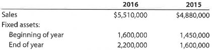 A Fixed asset turnover ratio Financial statement data for years ending December 31 for DePuy Company follows: a. Determine the fixed asset turnover ratio for 2016 and 2015. b. Does the change in the fixed asset turnover ratio from 2015 to 2016 indicate a favorable or an unfavorable trend B Fixed asset turnover ratio Financial statement data for years ending December 31 for Davenport Company follows: a. Determine the fixed asset turnover ratio for 2016 and 2015. b. Does the change in the fixed asset turnover ratio from 2015 to 2016 indicate a favorable or an unfavorable trend