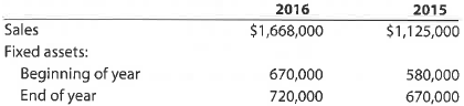 A Fixed asset turnover ratio Financial statement data for years ending December 31 for DePuy Company follows: a. Determine the fixed asset turnover ratio for 2016 and 2015. b. Does the change in the fixed asset turnover ratio from 2015 to 2016 indicate a favorable or an unfavorable trend B Fixed asset turnover ratio Financial statement data for years ending December 31 for Davenport Company follows: a. Determine the fixed asset turnover ratio for 2016 and 2015. b. Does the change in the fixed asset turnover ratio from 2015 to 2016 indicate a favorable or an unfavorable trend