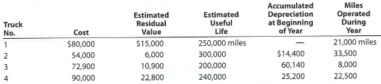 Depreciation by units-of-output method Prior to adjustment at the end of the year, the balance in Trucks is $296,900 and the balance in Accumulated Depreciation-Trucks is $99,740. Details of the subsidiary ledger are as follows: a. Determine the depreciation rates per mile and the amount to be credited to the accumulated depreciation section of each of the subsidiary accounts for the miles operated during the current year. b. Journalize the entry to record depreciation for the year.