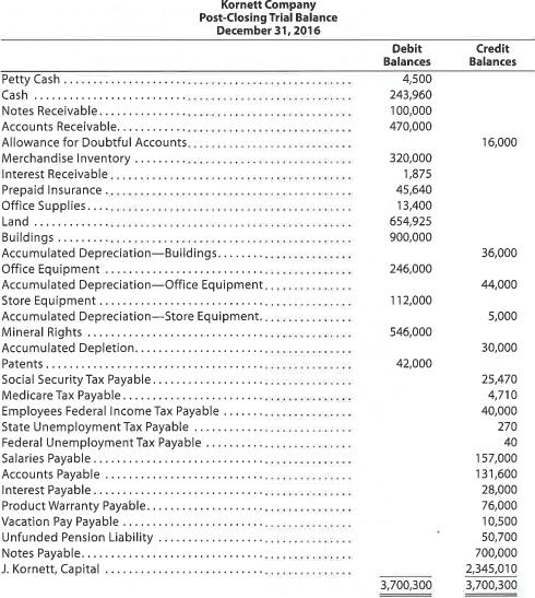 Selected transactions completed by Kornett Company during its first fiscal year ended December 31, 2016, were as follows: Instructions 1. Journalize the selected transactions. 2. Based on the following data, prepare a bank reconciliation for December of the current year: a. Balance according to the bank statement at December 31, $283,000. b. Balance according to the ledger at December 31, $245,410. c. Checks outstanding at December 31, $68,540. d. Deposit in transit, not recorded by bank, $29,500. e. Bank debit memo for service charges, $750. f. A check for $12,700 in payment of an invoice was incorrectly recorded in the accounts as $12,000. 3. Based on the bank reconciliation prepared in (2), journalize the entry or entries to be made by Kornett Company. 4. Based on the following selected data, journalize the adjusting entries as of December 31 of the current year: a. Estimated uncollectible accounts at December 31, $16,000, based on an aging of accounts receivable. The balance of Allowance for Doubtful Accounts at December 31 was $2,000 (debit). b. The physical inventory on December 31 indicated an inventory shrinkage of $3,300. c. Prepaid insurance expired during the year, $22,820. d. Office supplies used during the year, $3,920. e. Depreciation is computed as follows: f. A patent costing $48,000 when acquired on January 2 has a remaining legal life of 10 years and is expected to have value for eight years. g. The cost of mineral rights was $546,000. Of the estimated deposit of 910,000 tons of ore, 50,000 tons were mined and sold during the year. h. Vacation pay expense for December, $10,500. i. A product warranty was granted beginning December 1 and covering a one-year period. The estimated cost is 4% of sales, which totaled $1,900,000 in December. j. Interest was accrued on the note receivable received on October 17. 5. Based on the following information and the post-closing trial balance that follows, prepare a balance sheet in report form at December 31 of the current year: