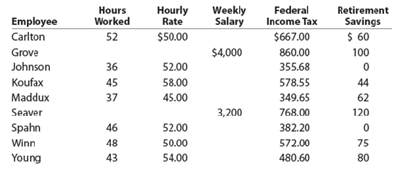 Payroll register The following data for Flexco Inc. relate to the payroll for the week ended December 9, 20Y8: Employees Grove and Seaver are office staff, and all of the other employees are sales personnel. All sales personnel are paid 1½ times the regular rate for all hours in excess of 40 hours per week. The social security tax rate is 6.0% of each employee's annual earnings, and Medicare tax is 1.5% of each employee's annual earnings. The next payroll check to be used is No. 328. Instructions 1. Prepare a payroll register for Flexco Inc. for the week ended December 9, 20Y8. Use the following columns for the payroll register: Employee, Total Hours, Regular Earnings, Overtime Earnings, Total Earnings, Social Security Tax, Medicare Tax, Federal Income Tax, Retirement Savings, Total Deductions, Net Pay, Ck. No., Sales Salaries Expense, and Office Salaries Expense. 2. Journalize the entry to record the payroll for the week.