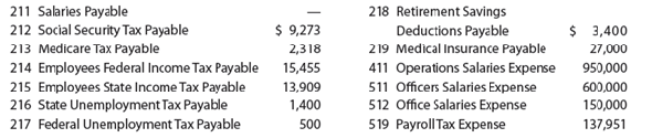 Payroll accounts and year-end entries The following accounts, with the balances indicated, appear in the ledger of Garcon Co. on December 1 of the current year: The following transactions relating to payroll, payroll deductions, and payroll taxes occurred during December: Instructions 1. Journalize the transactions. 2. Journalize the following adjusting entries on December 31: a. Salaries accrued: operations salaries, $8,560; officers salaries, $5,600; office salaries, $1,400. The payroll taxes are immaterial and are not accrued. b. Vacation pay, $15,000.