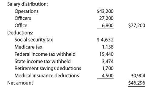 Payroll accounts and year-end entries The following accounts, with the balances indicated, appear in the ledger of Garcon Co. on December 1 of the current year: The following transactions relating to payroll, payroll deductions, and payroll taxes occurred during December: Instructions 1. Journalize the transactions. 2. Journalize the following adjusting entries on December 31: a. Salaries accrued: operations salaries, $8,560; officers salaries, $5,600; office salaries, $1,400. The payroll taxes are immaterial and are not accrued. b. Vacation pay, $15,000.