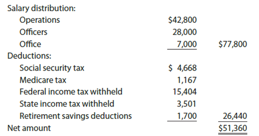 Payroll accounts and year-end entries The following accounts, with the balances indicated, appear in the ledger of Garcon Co. on December 1 of the current year: The following transactions relating to payroll, payroll deductions, and payroll taxes occurred during December: Instructions 1. Journalize the transactions. 2. Journalize the following adjusting entries on December 31: a. Salaries accrued: operations salaries, $8,560; officers salaries, $5,600; office salaries, $1,400. The payroll taxes are immaterial and are not accrued. b. Vacation pay, $15,000.