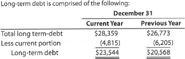 Current portion of long-term debt PepsiCo, Inc. , reported the following information about its long-term debt in the notes to a recent financial statement (in millions): a. How much of the long-term debt was disclosed as a current liability on the current year's December 31 balance sheet b. How much did the total current liabilities change between the preceding year and the current year as a result of the current portion of long-term debt c. If PepsiCo did not issue additional long-term debt next year, what would be the total long-term debt on December 31 of the upcoming year