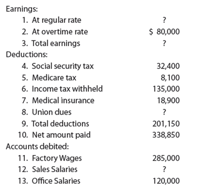 Summary payroll data In the following summary of data for a payroll period, some amounts have been intentionally omitted: a. Calculate the amounts omitted in lines (1), (3), (8), and (12). b. Journalize the entry to record the payroll accrual. c. Journalize the entry to record the payment of the payroll.