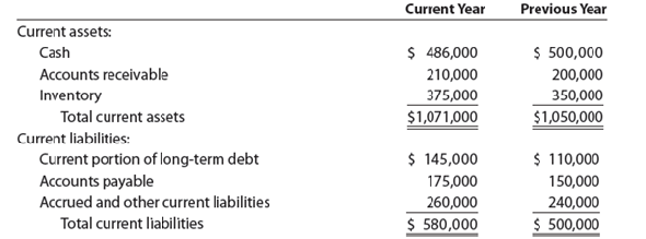 Quick ratio Gmeiner Co. had the following current assets and liabilities on December 31 of two recent years: a. Determine the quick ratio for December 31 of both years. b. Interpret the change in the quick ratio between the two balance sheet dates.