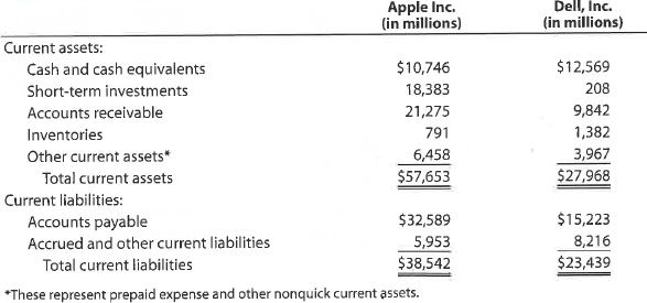 Quick ratio The current assets and current liabilities for Apple Inc. and Dell, Inc. , are as follows at the end of a recent fiscal period: a. Determine the quick ratio for both companies. (Round to one decimal place.) b. Interpret the quick ratio difference between the two companies.
