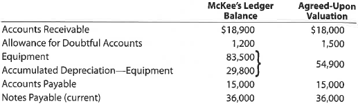 Entries and balance sheet for partnership On March 1, 2016, Eric Keene and Abigail McKee form a partnership. Keene agrees to invest $21,100 in cash and merchandise inventory valued at $55,900. McKee invests certain business assets at valuations agreed upon, transfers business liabilities, and contributes sufficient cash to bring her total capital to $60,000. Details regarding the book values of the business assets and liabilities, and the agreed valuations, follow: The partnership agreement includes the following provisions regarding the division of net income: interest on original investments at 10%, salary allowances of $22,500 (Keene) and $30,400 (McKee), and the remainder equally. Instructions 1. Journalize the entries to record the investments of Keene and McKee in the partnership accounts. 2. Prepare a balance sheet as of March 1, 2016, the date of formation of the partnership of Keene and McKee. 3. After adjustments and the closing of revenue and expense accounts at February 28, 2017, the end of the first full year of operations, the income summary account has a credit balance of $90,000, and the drawing accounts have debit balances of $28,000 (Keene) and $30,400 (McKee). Journalize the entries to close the income summary account and the drawing accounts at February 28, 2017.