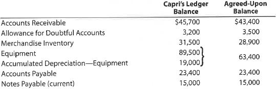 Entries and balance sheet for partnership On April 1, 2015, Whitney Lang and Eli Capri form a partnership. Lang agrees to invest $18,000 cash and merchandise inventory valued at $50,000. Capri invests certain business assets at valuations agreed upon, transfers business liabilities, and contributes sufficient cash to bring his total capital to $120,000. Details regarding the book values of the business assets and liabilities, and the agreed valuations, follow: The partnership agreement includes the following provisions regarding the division of net income: interest of 10% on original investments, salary allowances of $36,000 (Lang) and $22,000 (Capri), and the remainder equally. Instructions 1. Journalize the entries to record the investments of Lang and Capri in the partnership accounts. 2. Prepare a balance sheet as of April 1, 2015, the date of formation of the partnership of Lang and Capri. 3. After adjustments and the closing of revenue and expense accounts at March 31, 2016, the end of the first full year of operations, the income summary account has a credit balance of $118,000, and the drawing accounts have debit balances of $40,000 (Lang) and $30,000 (Capri). Journalize the entries to close the income summary account and the drawing accounts at March 31, 2016.