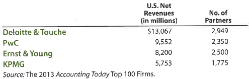 Revenue per employee The following table shows key operating statistics for the four largest public accounting firms: a. Determine the revenue per partner for each firm. Round to the nearest dollar. b. Interpret the differences between the firms in terms of your answer in (a) and the table information.