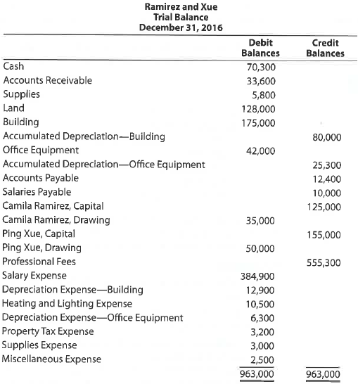 Financial statements for partnerships The ledger of Camila Ramirez and Ping Xue, attorneys-at-law, contains the following accounts and balances after adjustments have been recorded on December 31, 2016: The balance in Xue's capital account includes an additional investment of $20,000 made on May 5, 2016. Instructions 1. Prepare an income statement for the current fiscal year, indicating the division of net income. The partnership agreement provides for salary allowances of $50,000 to Ramirez and $65,000 to Xue, allowances of 12% on each partner's capital balance at the beginning of the fiscal year, and equal division of the remaining net income or net loss. 2. Prepare a statement of partnership equity for 2016. 3. Prepare a balance sheet as of the end of 2016.