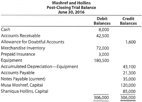 Admitting new partner Musa Moshref and Shaniqua Hollins have operated a successful firm for many years, sharing net income and net losses equally. Taylor Anderson is to be admitted to the partnership on July 1 of the current year, in accordance with the following agreement: a. Assets and liabilities of the old partnership are to be valued at their book values as of June 30, except for the following: • Accounts receivable amounting to $2,500 are to be written off, and the allowance for doubtful accounts is to be increased to 5% of the remaining accounts. • Merchandise inventory is to be valued at $76,600. • Equipment is to be valued at $155,700. b. Anderson is to purchase $70,000 of the ownership interest of Hollins for $75,000 cash and to contribute another $45,000 cash to the partnership for a total ownership equity of $115,000. The post-closing trial balance of Moshref and Hollins as of June 30 is as follows: Instructions 1. Journalize the entries as of June 30 to record the revaluations, using a temporary account entitled Asset Revaluations. The balance in the accumulated depreciation account is to be eliminated. After journalizing the revaluations, close the balance of the asset revaluations account to the capital accounts of Musa Moshref and Shaniqua Hollins. 2. Journalize the additional entries to record Anderson's entrance to the partnership on July 1, 2016. 3. Present a balance sheet for the new partnership as of July 1, 2016.
