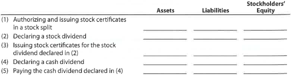 Effect of cash dividend and stock split Indicate whether the following actions would (+) increase, () decrease, or (0) not affect Indigo Inc.'s total assets, liabilities, and stockholders' equity: