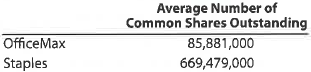 EPS For a recent year, OfficeMax and Staples are two companies competing in the retail office supply business. OfficeMax had a net income of $34,894,000, while Staples had a net loss of $210,706,000. OfficeMax had preferred stock of $28,726,000 with preferred dividends of $2,123,000. Staples had no preferred stock. The average outstanding common shares for each company were as follows: a. Determine the earnings per share for each company. Round to the nearest cent. b. Evaluate the relative profitability of the two companies.