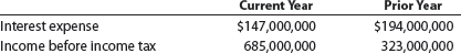 Times interest earned The following data were taken from recent annual reports of Southwest Airlines, which operates a low-fare airline service to more than 50 cities in the United States: a. Determine the times interest earned ratio for the current and preceding years. Round to one decimal place. b. What conclusions can you draw