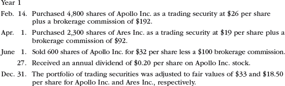 Stock investment transactions, trading securities Zeus Investments Inc. is a regional investment company that began operations on January 1, Year 1. The following transactions relate to trading securities acquired by Zeus Investments Inc., which has a fiscal year ending on December 31: Instructions 1. Journalize the entries to record these transactions. 2. Prepare the investment-related current asset balance sheet presentation for Zeus Investments Inc. on December 31, Year 2. 3. How are unrealized gains or losses on trading investments presented in the financial statements of Zeus Investments Inc.