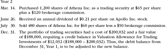 Stock investment transactions, trading securities Zeus Investments Inc. is a regional investment company that began operations on January 1, Year 1. The following transactions relate to trading securities acquired by Zeus Investments Inc., which has a fiscal year ending on December 31: Instructions 1. Journalize the entries to record these transactions. 2. Prepare the investment-related current asset balance sheet presentation for Zeus Investments Inc. on December 31, Year 2. 3. How are unrealized gains or losses on trading investments presented in the financial statements of Zeus Investments Inc.