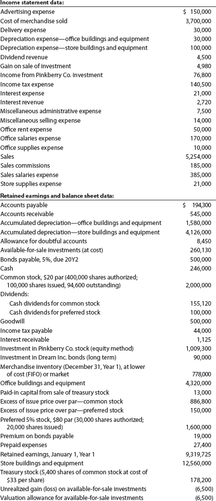 Selected transactions completed by Equinox Products Inc. during the fiscal year ended December 31, Year 1, were as follows: a. Issued 15,000 shares of $20 par common stock at $30, receiving cash. b. Issued 4,000 shares of $80 par preferred 5% stock at $100, receiving cash. c. Issued $500,000 of 10-year, 5% bonds at 104, with interest payable semiannually. d. Declared a quarterly dividend of $0.50 per share on common stock and $1.00 per share on preferred stock. On the date of record, 100,000 shares of common stock were outstanding, no treasury shares were held and 20,000 shares of preferred stock were outstanding. e. Paid the cash dividends declared in (d). f. Purchased 7,500 shares of Solstice Corp. at $40 per share plus a $150 brokerage commission. The investment is classified as an available-for-sale investment. g. Purchased 8,000 shares of treasury common stock at $33 per share. h. Purchased 40,000 shares of Pinkberry Co. stock directly from the founders for $24 per share. Pinkberry has 125,000 shares issued and outstanding. Equinox Products Inc. treated the investment as an equity method investment. i. Declared a $1.00 quarterly cash dividend per share on preferred stock. On the date of record, 20,000 shares of preferred stock had been issued. j. Paid the cash dividends to the preferred stockholders. k. Received $27,500 dividend from Pinkberry Co. investment in (h). l. Purchased $90,000 of Dream Inc. 10-year, 5% bonds, directly from the issuing company, at their face amount plus accrued interest of $375. The bonds are classified as a heldto- maturity long-term investment. m. Sold, at $38 per share, 2,600 shares of treasury common stock purchased in (g). n. Received a dividend of $0.60 per share from the Solstice Corp. investment in (f). o. Sold 1,000 shares of Solstice Corp. at $45, including commission. p. Recorded the payment of semiannual interest on the bonds issued in (c) and the amortization of the premium for six months. The amortization is determined using the straight-line method. q. Accrued interest for three months on the Dream Inc. bonds purchased in (l). r. Pinkberry Co. recorded total earnings of $240,000. Equinox Products recorded equity earnings for its share of Pinkberry Co. net income. s. The fair value for Solstice Corp. stock was $39.02 per share on December 31, Year 1. The investment is adjusted to fair value, using a valuation allowance account. Assume that Valuation Allowance for Available-for-Sale Investments had a beginning balance of zero. Instructions  1. Journalize the selected transactions. 2. After all of the transactions for the year ended December 31, Year 1, had been posted [including the transactions recorded in part (1) and all adjusting entries], the data that follows were taken from the records of Equinox Products Inc. a. Prepare a multiple-step income statement for the year ended December 31, Year 1, concluding with earnings per share. In computing earnings per share, assume that the average number of common shares outstanding was 100,000 and preferred dividends were $100,000. Round earnings per share to the nearest cent. b. Prepare a retained earnings statement for the year ended December 31, Year 1. c. Prepare a balance sheet in report form as of December 31, Year 1.   