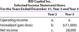 Missing statement items, trading investments JED Capital Inc. makes investments in trading securities. Selected income statement items for the years ended December 31, Year 2 and Year 3, plus selected items from comparative balance sheets, are as follows: There were no dividends. Determine the missing lettered items.