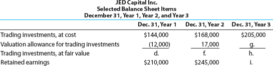 Missing statement items, trading investments JED Capital Inc. makes investments in trading securities. Selected income statement items for the years ended December 31, Year 2 and Year 3, plus selected items from comparative balance sheets, are as follows: There were no dividends. Determine the missing lettered items.