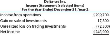 Balance sheet presentation, trading investments The income statement for Delta-tec Inc. for the year ended December 31, Year 2, was as follows: The balance sheet dated December 31, Year 1, showed a Retained Earnings balance of $825,000. During Year 2, the company purchased trading investments for the first time at a cost of $346,000. In addition, trading investments with a cost of $66,000 were sold at a gain during Year 2. The company paid $65,000 in dividends during Year 2. a. Determine the December 31, Year 2, Retained Earnings balance. b. Provide the December 31, Year 2, balance sheet presentation for Trading Investments.