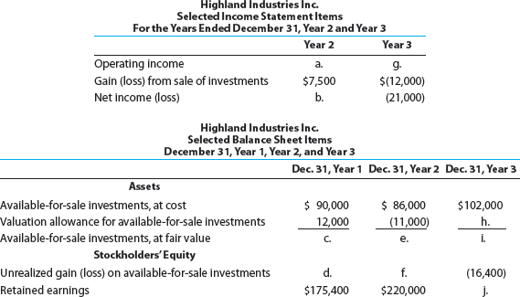 Missing statement items, available-for-sale securities Highland Industries Inc. makes investments in available-for-sale securities. Selected income statement items for the years ended December 31, Year 2 and Year 3, plus selected items from comparative balance sheets, are as follows: There were no dividends. Determine the missing lettered items.