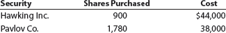 Balance sheet presentation of available-for-sale investments During Year 1, its first year of operations, Galileo Company purchased two available-forsale investments as follows: Assume that as of December 31, Year 1, the Hawking Inc. stock had a market value of $50 per share and the Pavlov Co. stock had a market value of $24 per share. Galileo Company had net income of $300,000 and paid no dividends for the year ended December 31, Year 1. All of the available-for-sale investments are classified as current assets. a. Prepare the Current Assets section of the balance sheet presentation for the availablefor- sale investments. b. Prepare the Stockholders' Equity section of the balance sheet to reflect the earnings and unrealized gain (loss) for the available-for-sale investments.
