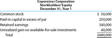 Balance sheet presentation of available-for-sale investments During Year 2, Copernicus Corporation held a portfolio of available-for-sale securities having a cost of $185,000. There were no purchases or sales of investments during the year. The market values at the beginning and end of the year were $225,000 and $160,000, respectively. The net income for Year 2 was $180,000, and no dividends were paid during the year. The Stockholders' Equity section of the balance sheet was as follows on December 31, Year 1: Prepare the Stockholders' Equity section of the balance sheet for December 31, Year 2.