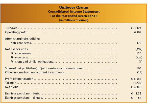 Unilever Group is a global company that markets a wide variety of products, including Lever ® soap, Breyer's ® ice cream, and Hellman's ® mayonnaise. A recent income statement and statement of comprehensive income for the Dutch company, Unilever Group, follow: a. What do you think is meant by turnover b. How does Unilever's income statement presentation differ significantly from that of Mornin' Joe c. How is the total for net finance costs presented differently from what typically would be found under U.S. GAAP