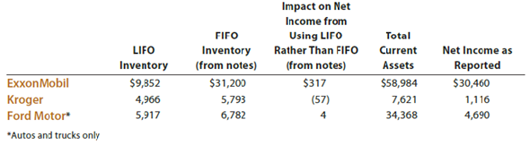 Under U.S. GAAP, LIFO is an acceptable inventory method. Financial statement information for three companies that use LIFO follows. All table numbers are in millions of dollars. Assume that these companies adopted IFRS and thus were required to use FIFO rather than LIFO. a. Prepare a table with the following columns: (1) Difference between FIFO and LIFO inventory valuation (2) Revised IFRS net income using FIFO (3) Difference between FIFO and LIFO inventory valuation as a percent of total current assets (rounded to the nearest whole percent) (4) Revised IFRS net income as a percent of the reported net income (rounded to the nearest whole percent) b. Complete the table for the three companies. c. For which company would a change to IFRS for inventory valuation have the largest percentage impact on total current assets (Col. 3) d. For which company would a change to IFRS for inventory valuation have the largest percentage impact on net income (Col. 4) e. Why might Kroger have a negative impact on net income from using LIFO, while the other two companies have a positive impact on net income from using LIFO