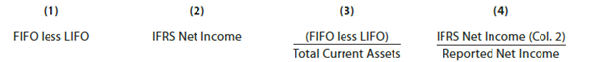 Under U.S. GAAP, LIFO is an acceptable inventory method. Financial statement information for three companies that use LIFO follows. All table numbers are in millions of dollars. Assume that these companies adopted IFRS and thus were required to use FIFO rather than LIFO. a. Prepare a table with the following columns: (1) Difference between FIFO and LIFO inventory valuation (2) Revised IFRS net income using FIFO (3) Difference between FIFO and LIFO inventory valuation as a percent of total current assets (rounded to the nearest whole percent) (4) Revised IFRS net income as a percent of the reported net income (rounded to the nearest whole percent) b. Complete the table for the three companies. c. For which company would a change to IFRS for inventory valuation have the largest percentage impact on total current assets (Col. 3) d. For which company would a change to IFRS for inventory valuation have the largest percentage impact on net income (Col. 4) e. Why might Kroger have a negative impact on net income from using LIFO, while the other two companies have a positive impact on net income from using LIFO