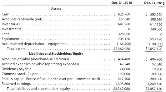 Statement of cash flows-indirect method The comparative balance sheet of Cromme Inc. for December 31, 2016 and 2015, is shown as follows: Additional data obtained from an examination of the accounts in the ledger for 2016 are as follows: a. The investments were sold for $280,000 cash. b. Equipment and land were acquired for cash. c. There were no disposals of equipment during the year. d. The common stock was issued for cash. e. There was a $199,540 credit to Retained Earnings for net income. f. There was a $96,000 debit to Retained Earnings for cash dividends declared. Instructions Prepare a statement of cash flows, using the indirect method of presenting cash flows from operating activities.