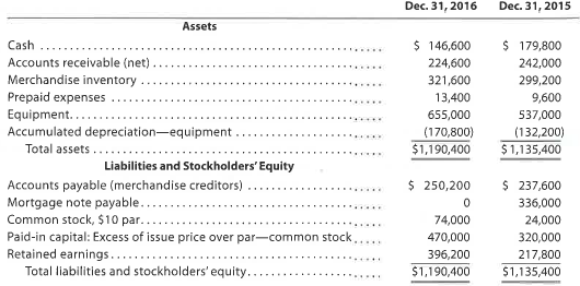 Statement of cash flows-indirect method The comparative balance sheet of Del Ray Enterprises Inc. at December 31, 2016 and 2015, is as follows: Additional data obtained from the income statement and from an examination of the accounts in the ledger for 2016 are as follows: a. Net income, $332,000 b. Depreciation reported on the income statement, $83,400 c. Equipment was purchased at a cost of $162,800 and fully depreciated equipment costing $44,800 was discarded, with no salvage realized. d. The mortgage note payable was not due until 2018 but the terms permitted earlier payment without penalty. e. 10,000 shares of common stock were issued at $20 for cash. f. Cash dividends declared and paid, $153,600 Instructions Prepare a statement of cash flows, using the indirect method of presenting cash flows from operating activities.