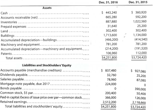Statement of cash flows-indirect method The comparative balance sheet of Harris Industries Inc. at December 31, 2016 and 2015, is as follows: An examination of the income statement and the accounting records revealed the following additional information applicable to 2016: a. Net income, $524,580. b. Depreciation expense reported on the income statement: buildings, $51,660; machinery and equipment, $22,680. c. Patent amortization reported on the income statement, $5,040. d. A building was constructed for $579,600. e. A mortgage note for $224,000 was issued for cash. f. 30,000 shares of common stock were issued at $13 in exchange for the bonds payable. g. Cash dividends declared, $131,040. Instructions Prepare a statement of cash flows, using the indirect method of presenting cash flows from operating activities.