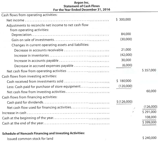 Analysis of statement of cash flows Dillip Lachgar is the president and majority shareholder of Argon Inc., a small retail store chain. Recently, Dillip submitted a loan application for Argon Inc. to Compound Bank. It called for a $600,000, 9%, 10-year loan to help finance the construction of a building and the purchase of store equipment, costing a total of $750,000. This will enable Argon Inc. to open a store in the town of Compound. Land for this purpose was acquired last year. The bank's loan officer requested a statement of cash flows in addition to the most recent income statement, balance sheet, and retained earnings statement that Dillip had submitted with the loan application. As a close family friend, Dillip asked you to prepare a statement of cash flows. From the records provided, you prepared the following statement: After reviewing the statement, Dillip telephoned you and commented, Are you sure this statement is right Dillip then raised the following questions: 1. How can depreciation be a cash flow 2. Issuing common stock for the land is listed in a separate schedule. This transaction has nothing to do with cash! Shouldn't this transaction be eliminated from the statement 3. How can the gain on the sale of investments be a deduction from net income in determining the cash flow from operating activities 4. Why does the bank need this statement anyway They can compute the increase in cash from the balance sheets for the last two years. After jotting down Dillip's questions, you assured him that this statement was right. But to alleviate Dillip's concern, you arranged a meeting for the following day. a. How would you respond to each of Dillip's questions b. Do you think that the statement of cash flows enhances the chances of Argon Inc. receiving the loan Discuss.