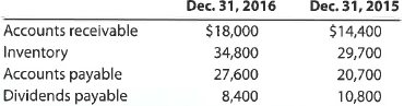 A Changes in current operating assets and liabilities-indirect method Alpenrose Corporation's comparative balance sheet for current assets and liabilities was as follows: Adjust net income of $207,000 for changes in operating assets and liabilities to arrive at net cash flow from operating activities. B Changes in current operating assets and liabilities-indirect method Huluduey Corporation's comparative balance sheet for current assets and liabilities was as follows: Adjust net income of $160,000 for changes in operating assets and liabilities to arrive at net cash flow from operating activities.