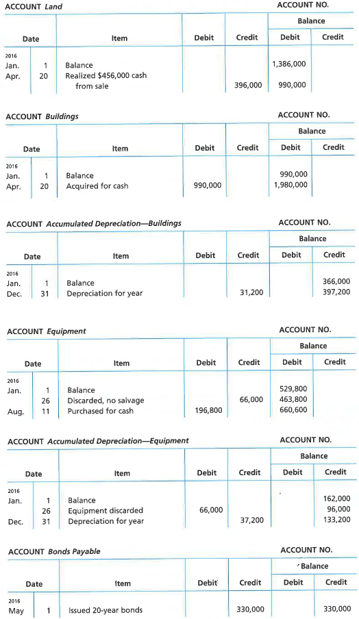 Statement of cash flows-indirect method  The comparative balance sheet of Coulson, Inc. at December 31, 2016 and 2015, is as follows:     The noncurrent asset, noncurrent liability, and stockholders' equity accounts for 2016 are as follows:         Instructions  Prepare a statement of cash flows, using the indirect method of presenting cash flows from operating activities.