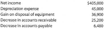 A Cash flows from operating activities-indirect method Pettygrove Inc. reported the following data: Prepare the Cash Flows from Operating Activities section of the statement of cash flows, using the indirect method. B Cash flows from operating activities-indirect method Staley Inc. reported the following data: Prepare the Cash Flows from Operating Activities section of the statement of cash flows, using the indirect method.