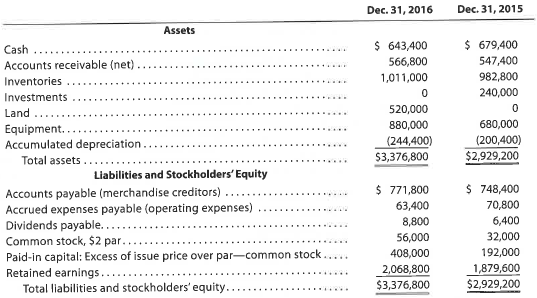 Statement of cash flows-direct method The comparative balance sheet of Canace Products Inc. for December 31, 2016 and 2015, is as follows: The income statement for the year ended December 31, 2016, is as follows: Additional data obtained from an examination of the accounts in the ledger for 2016 are as follows: a. Equipment and land were acquired for cash. b. There were no disposals of equipment during the year. c. The investments were sold for $176,000 cash. d. The common stock was issued for cash. e. There was a $28,000 debit to Retained Earnings for cash dividends declared. Instructions Prepare a statement of cash flows, using the direct method of presenting cash flows from operating activities.