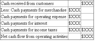 Statement of cash flows - direct method. The statement of cash flows reports a company's cash inflows and outflows for a period. The statement of cash flow reports three types of cash flow activities, as follows: 1. Cash flows from operating activities 2. Cash flows from investing activities 3. Cash flows from financing activities In direct method, the net cash flow from operating activities is calculated as follows. Cash flow from operating activities Cash received from customers Cash payments for merchandise Cash payments for operating expense Income tax expense is given as $102,800. Since there is no opening and closing balance of income tax payable, it is the cash paid towards income tax. Investments sold for $176,000 Land purchased during the year $520,000 for cash, per the additional information. Equipment purchased during the year is $200,000 ($880,000 - $680,000)Cash paid for dividends Cash received through issue of common stock is as follows Canace Products Inc. Statement of cash flows - direct method For the year ended December 31, 2016